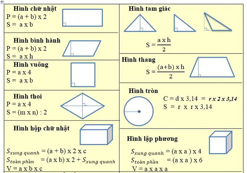 Sơ đồ phân loại các loại tam giác đặc biệt và công thức tính chu vi tương ứng