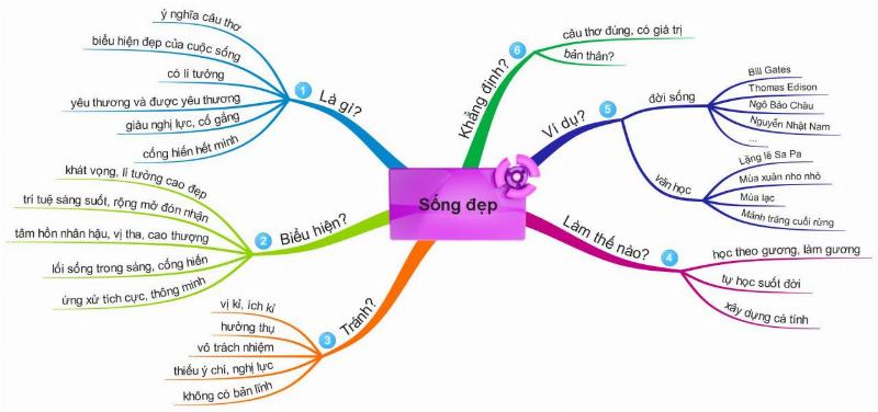 Sơ đồ tư duy giúp xác định vấn đề nghị luận là gì một cách logic và hiệu quả