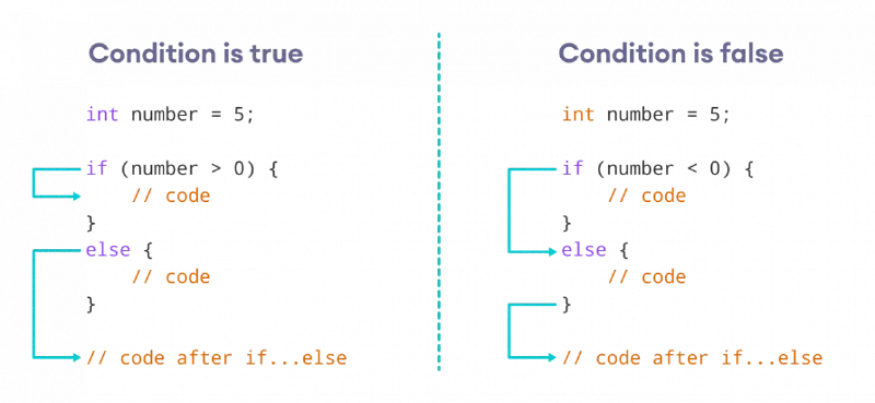 Minh họa logic If Else trong cấu trúc rẽ nhánh dạng đủ giúp xử lý hai tình huống đối lập