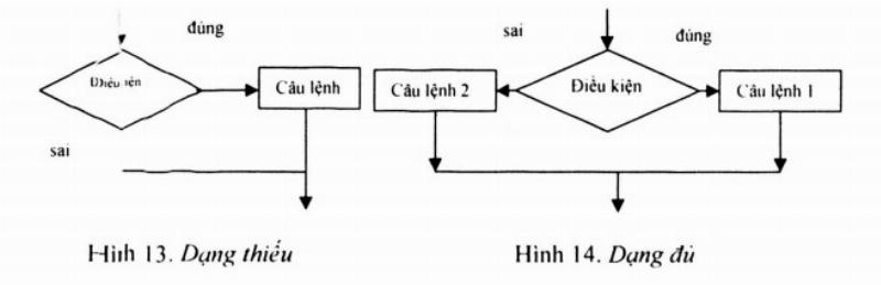 Sơ đồ minh họa cấu trúc rẽ nhánh dạng thiếu trong lập trình với biểu thức điều kiện đơn giản