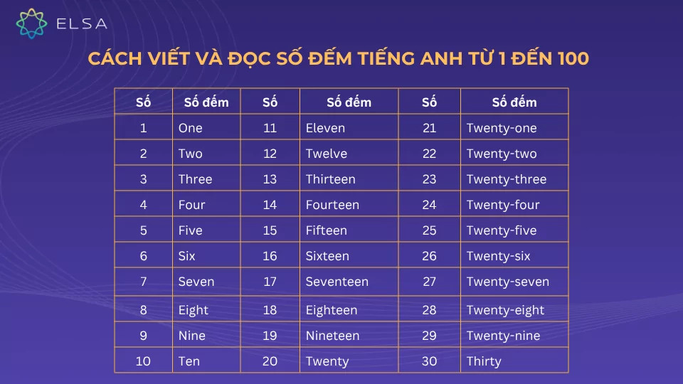 Bảng cách đọc và viết số đếm trong tiếng Anh từ 1 đến 100