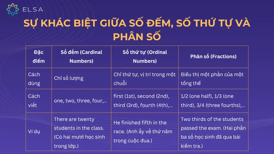 Phân biệt giữa số đếm, số thứ tự và phân số