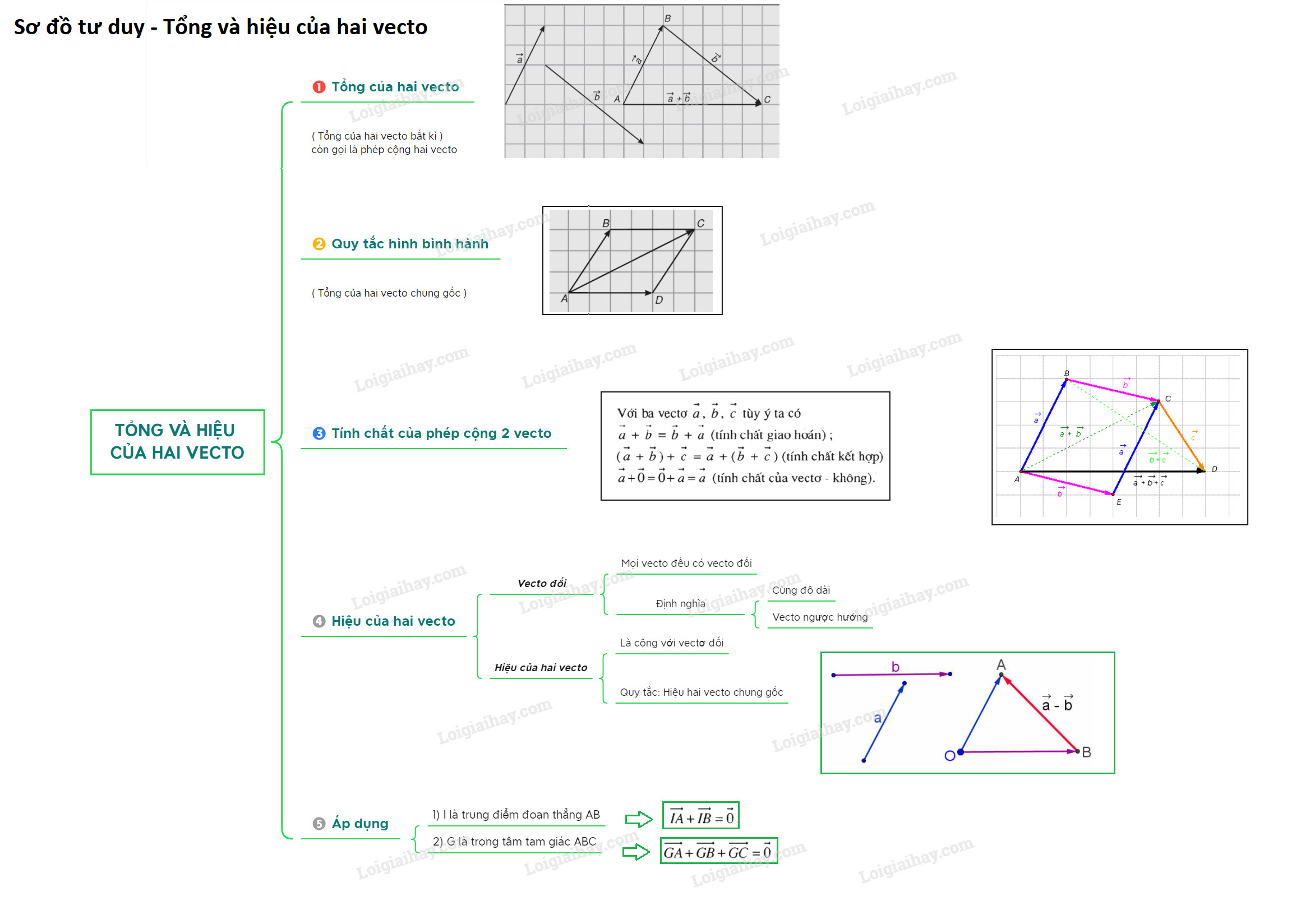 Sơ đồ tư duy về tổng và hiệu của hai vector